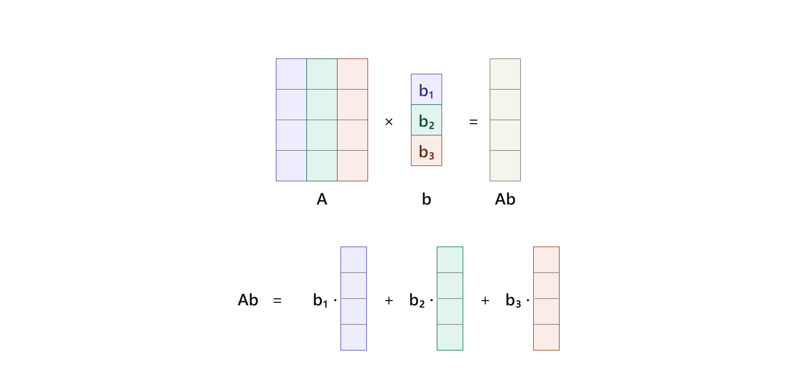 linear combination of columns