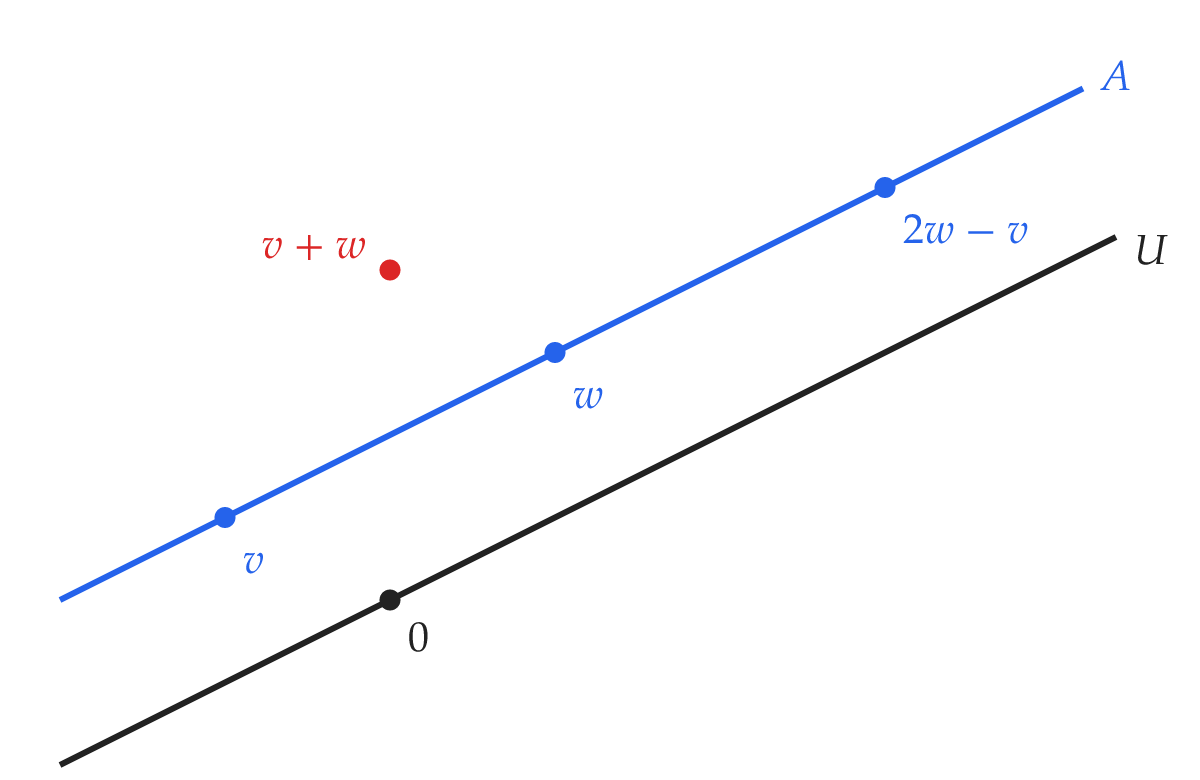 An affine subspace and its direction