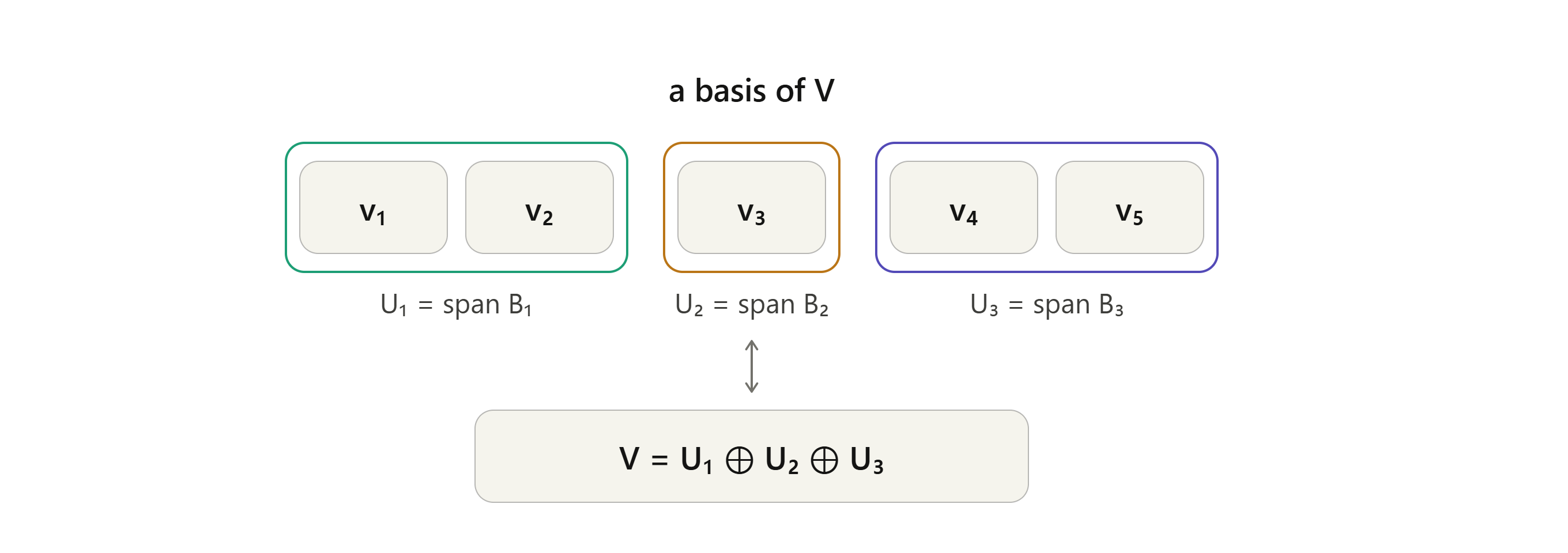basis partition