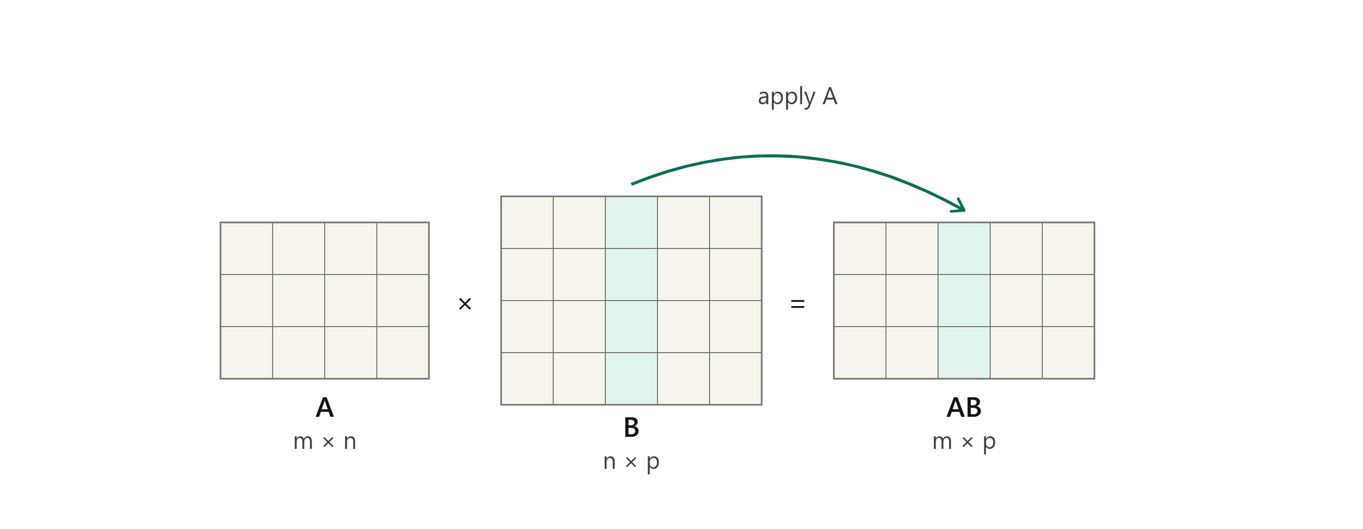 column of matrix product