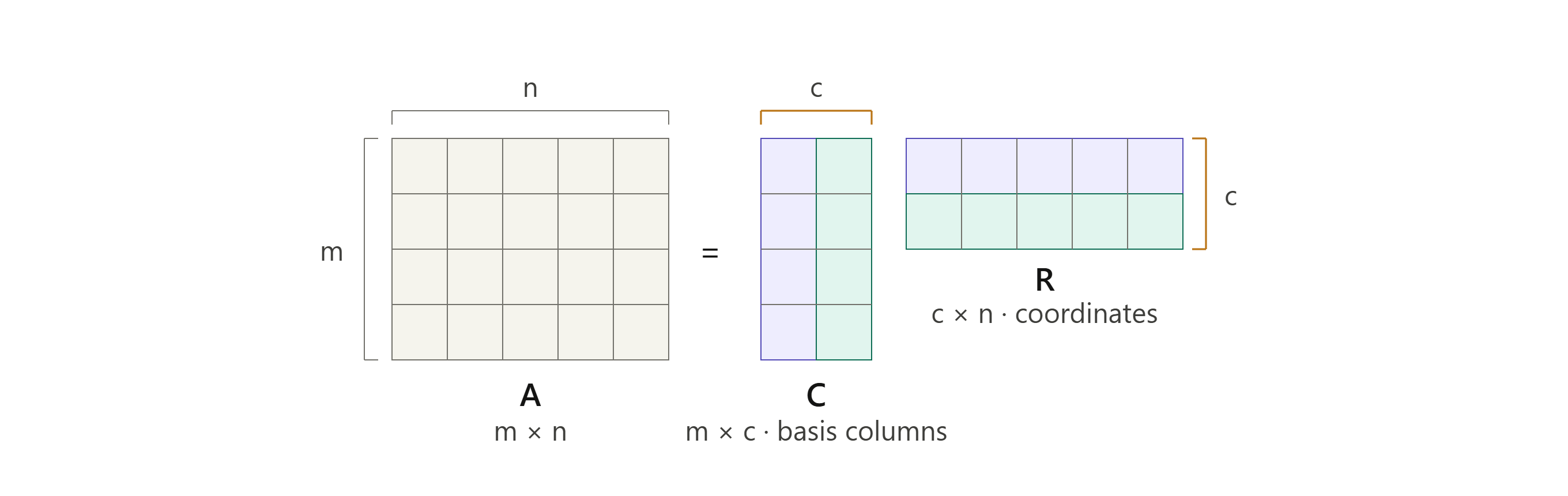 column–row factorization