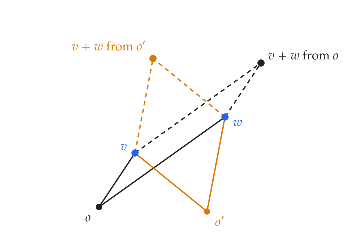 The sum of two points depends on the origin
