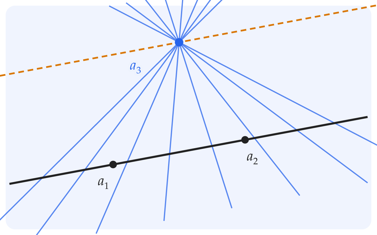 Lines from a third point to a line sweep out a plane