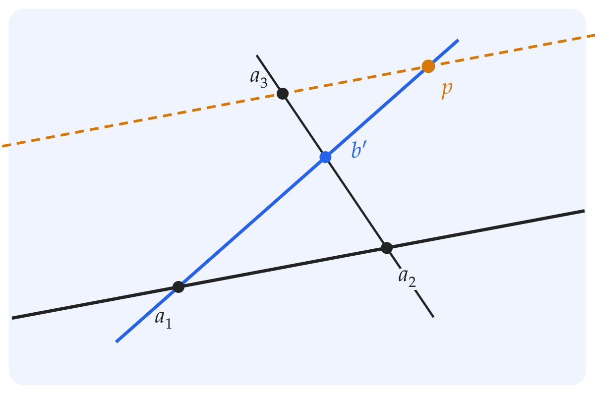 A point of the dashed line is reached by a line from another corner
