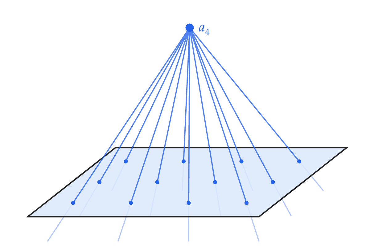 Lines from a fourth point to a plane sweep out space