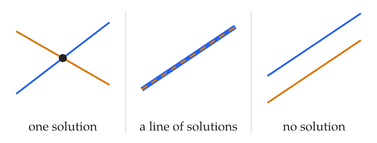 Two lines in the plane cross, coincide, or are parallel